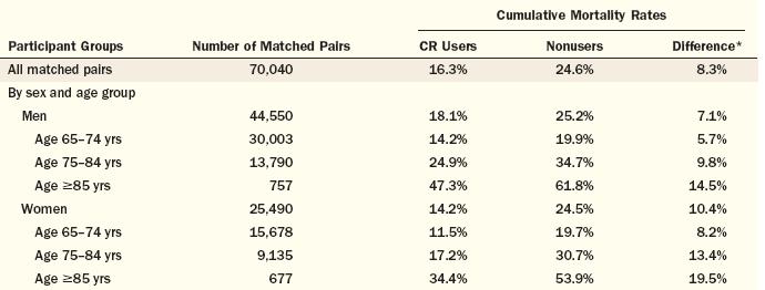 5-YR MORTALITY FOR MATCHED PAIRS OF CR USERS AND NONUSERS Suaya JA et al.