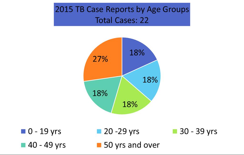 MECKLENBURG TB CASE REPORTS: 2014 DEMOGRAPHIC PROFILE In 2014, 22 TB cases (a rate of 2.2 cases per 100,000 persons) were reported in Mecklenburg County.