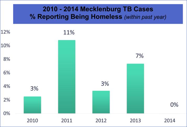 TB cases co-infected with HIV have declined over time, from 16% of TB reports in 2011 to 5% of TB reports during 2014.