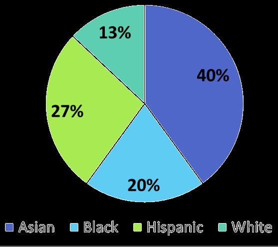 2014. During 2014, non-hispanic Asians accounted for the majority of foreign born TB reports (40%), while