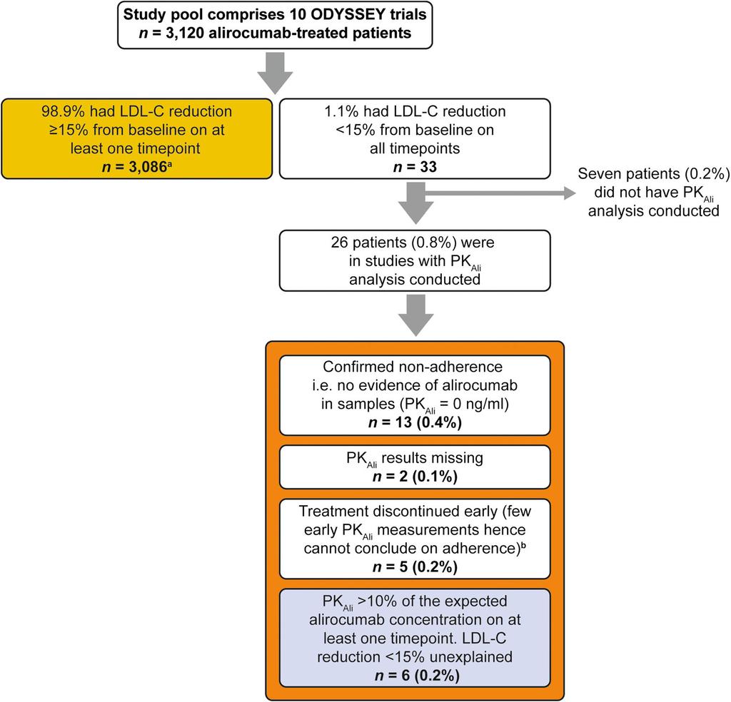 Cardiovasc Drugs Ther (2018) 32:175 180 177 Fig. 1 Flow chart of LDL-C response to alirocumab treatment pooled from 10 Phase 3 ODYSSEY trials. a Excluding one patient without post-baseline LDL-C data.