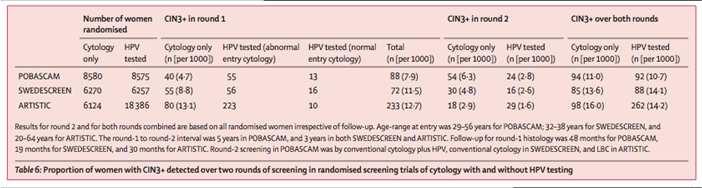 LBC + HPV vslbc alone over 2 screening rounds 24510 women age 20-64 Primary outcome: Detection of CIN3+ in 2 nd round LBC + HPV = Significantly lower detection rate of CIN3+ in 2 nd round but effect