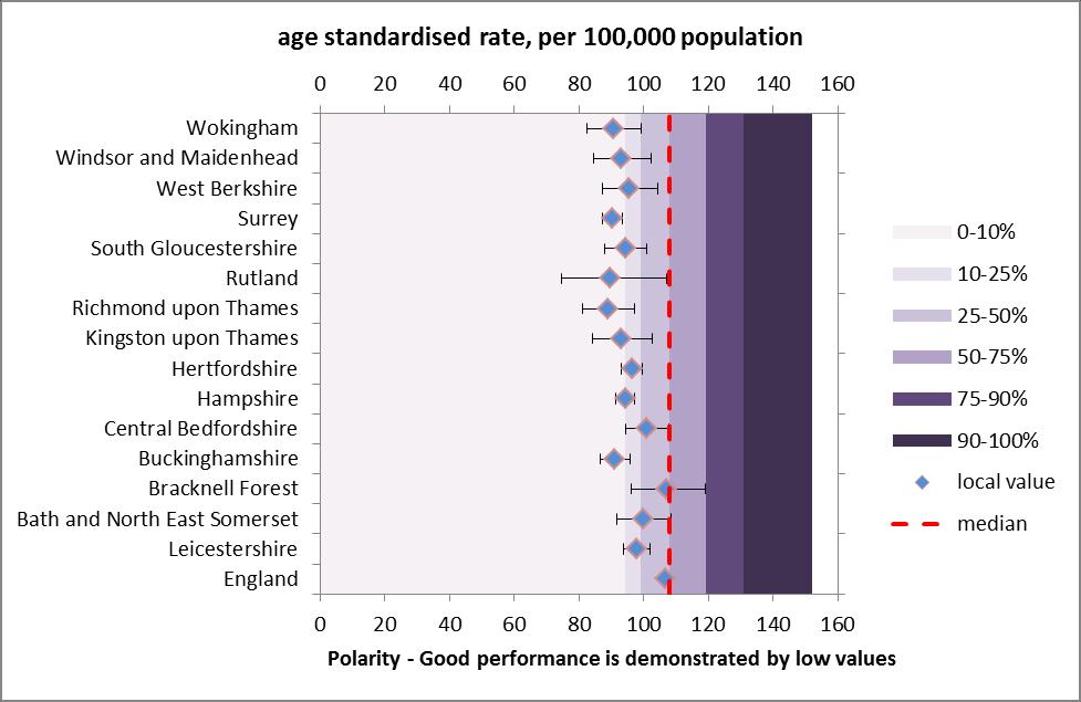 to Leicestershire. LCC is within the top 10-25% of all local authorities on cancer mortality performance (i.e. has low rates of cancer mortality).