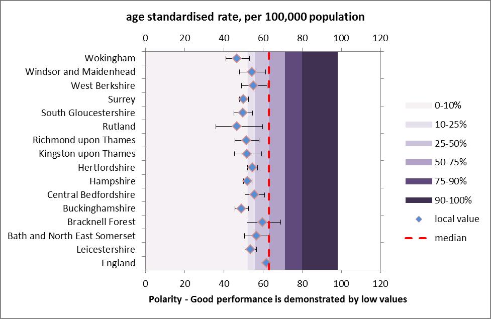 For preventable mortality from cancer in the under-75s (Figure 3), LCC is in general similar to its peer local authorities LCC and is within the top 10-25% of