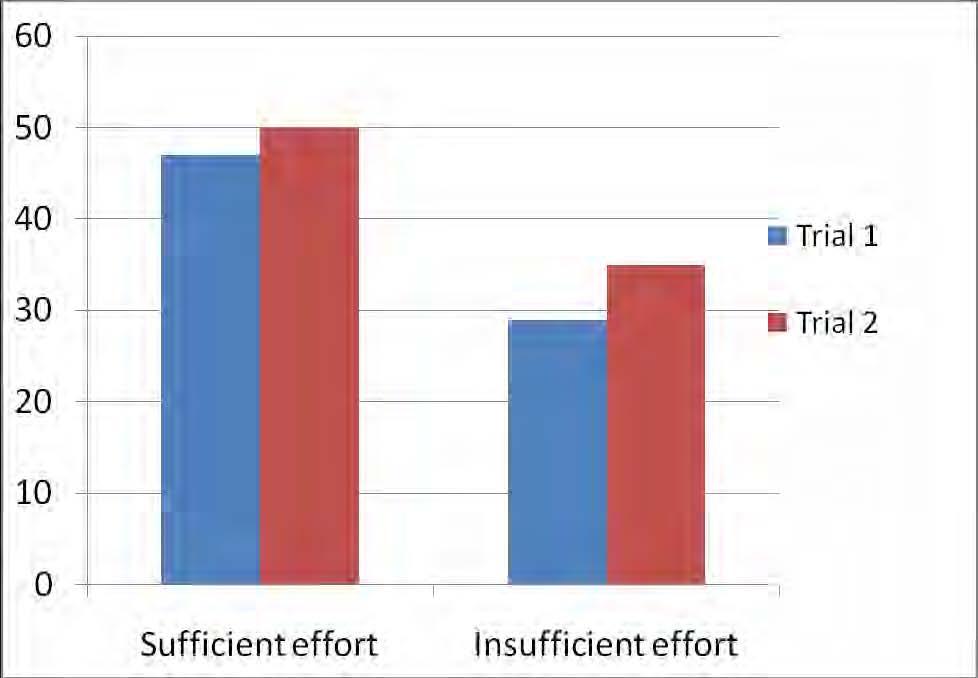 6 Fig. 1: TOMM raw scores on trials 1 and 2 in the two groups, sufficient effort (n = 28) and insufficient effort (n = 3). A cut score of 45 is typically used to indicate adequate effort.
