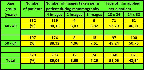 138 Mammography Recent Advances with significant application of voltage of 28 and 29 kvp, which representation is greater in this age group in regard to the other age group (Table 1.).