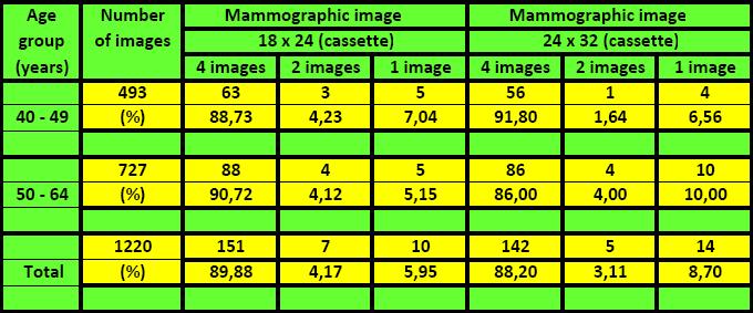 An Analysis of Application of Mean Glandular Dose and Factors on Which It Depends to Patients of Various Age Groups 139 Such approach is a result of routine mammography which is compulsory every