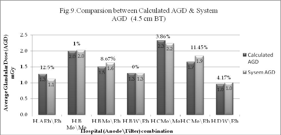 Assessment of AGD in UAE Hospital 161 Fig. 9.