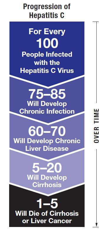 Hepatitis C Virus (HCV) The most common chronic bloodborne infection in the U.S.