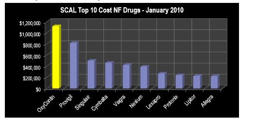 We too had an opioid prescribing problem DATA First Clue: OxyContin LA (oxycodone) was our most prescribed, non-formulary medication by cost!