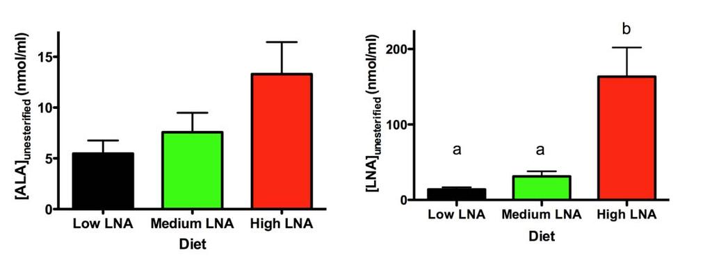 101 Figure 1: Plasma unesterified (a) ALA and (b) LNA concentrations (nmol/ml) in rats consuming the Low, Medium or High LNA diet.