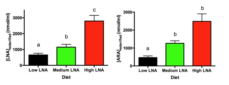 (c) Plasma esterified DHA concentrations were not significantly different in rats fed the three diets (p>0.05).