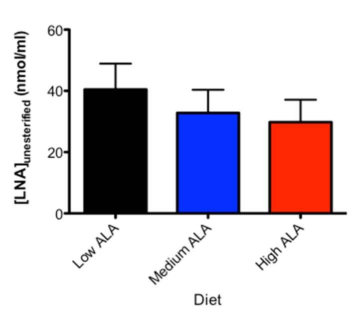 128 Figure 1: Plasma unesterified concentrations of ALA (a) were higher in rats the high ALA diet compared to those fed the medium and low ALA diet.