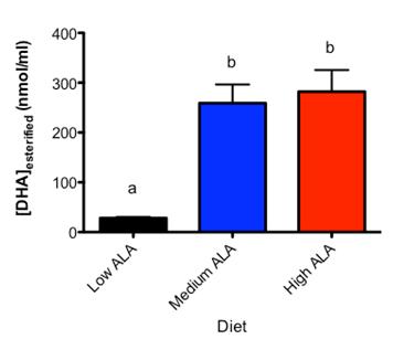 129 Figure 2: Plasma esterified concentrations of ALA (a) EPA (b) and DHA (c) were higher in rats the high ALA diet compared to those fed the medium and low
