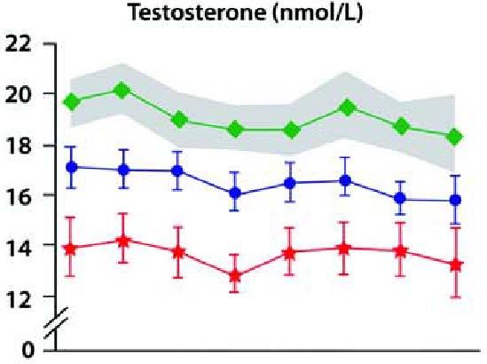 European Male Aging Study (EMAS) relation between age and testosterone (40-79), n=3174 40-44