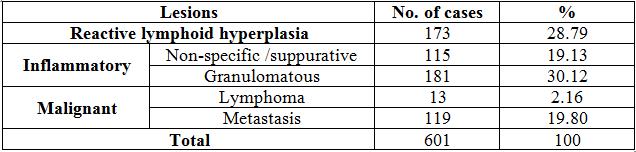 Table- 2: Spectrum of inflammatory/reactive and neoplastic lesions Inflammatory Neoplastic Site / Reactive Primary/Metastatic Total Benign (%) (%) Malignant (%) Neoplastic (%) Lymph node 469 (78.