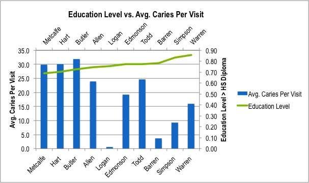 Figure 2: The graph displayed above shows the education level compared with the average number of caries seen per visit.