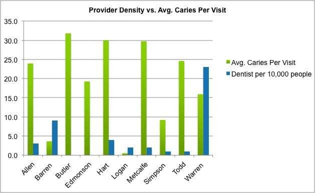 Figure 3: The graph above shows the provider density (blue) per county along with the average number of caries seen per visit (green).