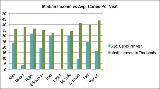 Figure 4: Displayed above is the median income and average number of caries seen per visit. The y-axis corresponds to both the median income and the average number of caries seen per visit.