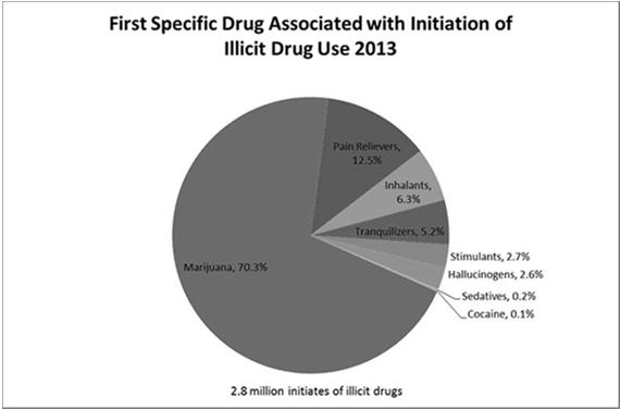 Drug Trends Summarized Adults: Increasing use over time 9.4% used an illicit drug in past month (> 12y or older) Marijuana: 2007: 5.8% 2013: 7.