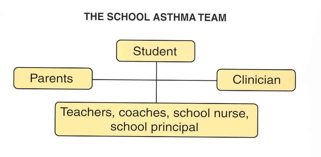 School Asthma Management Key components: Identify students with asthma Obtain asthma management/emergency plans Educate staff