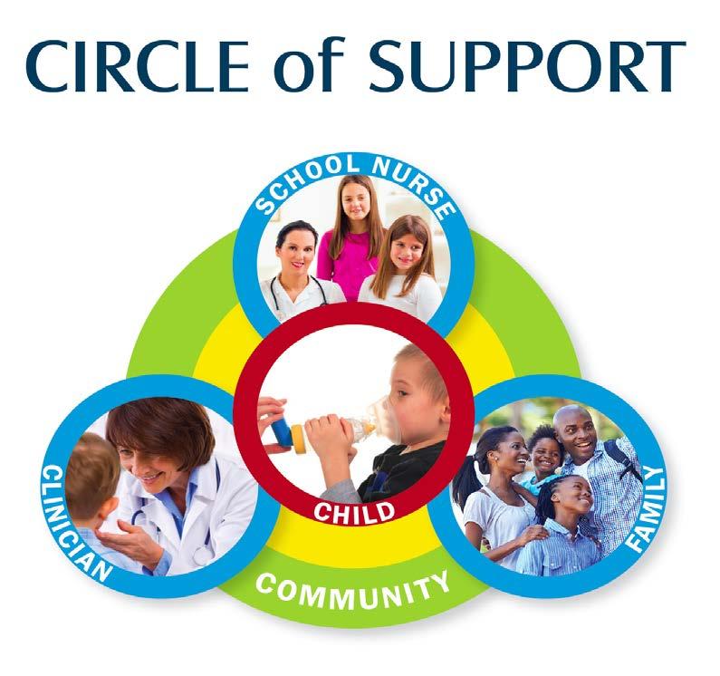 Establishing the Circle of Support Each member of the Circle of Support plays an important role in managing a child s asthma care.