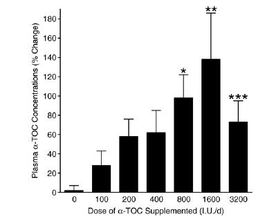 Time course of reduction in plasma concentration of F2-isoprostanes in participants supplemented with 3200 IU/day Vitamin E Plasma