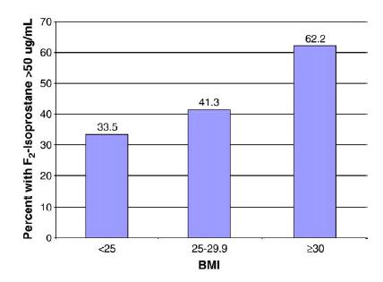 Baseline F2 Isopro levels > 50µg/ml was strongly associated with BMI and was present in 42% of