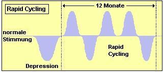 What is rapid cycling? Rapid cycling is a pattern of frequent, episodes in bipolar disorder.