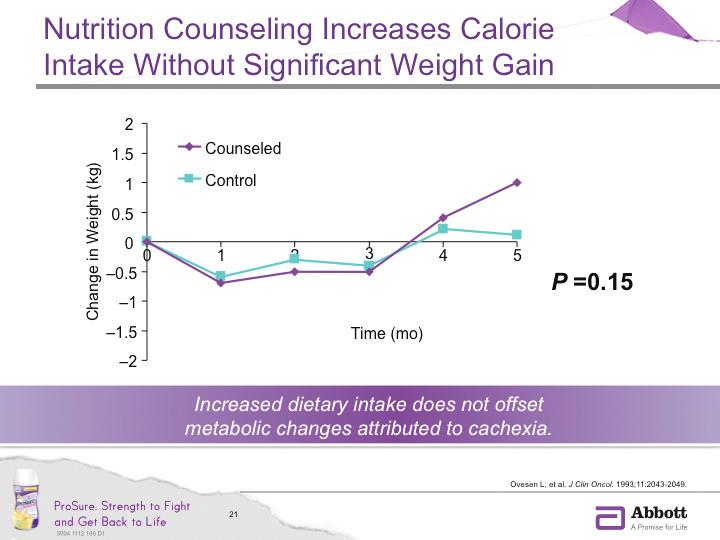 This classic study demonstrates how simply increasing food intake does not overcome the adverse metabolic changes and weight loss attributed to cachexia.