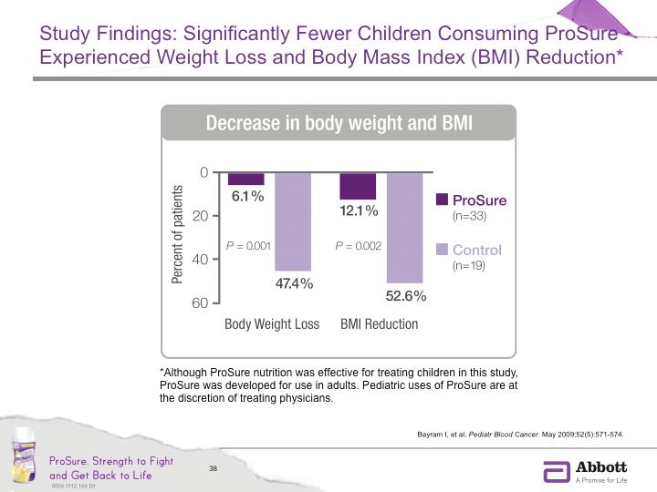 After 3 months, only 6.1% of children in the ProSure group lost weight, compared to 47.4% of children in the control group. Similarly, 12.