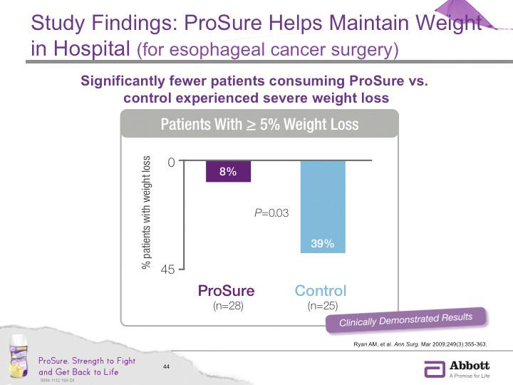 For this study, patients were randomly assigned to receive either ProSure (2 servings,with a total of 2.