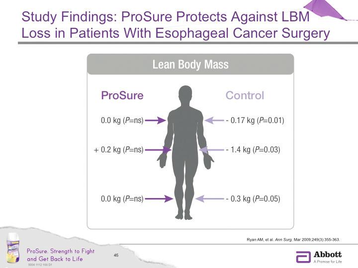 Patients fed ProSure had no significant loss in lean body mass throughout the study, while patients fed control (standard enteral nutrition without EPA)