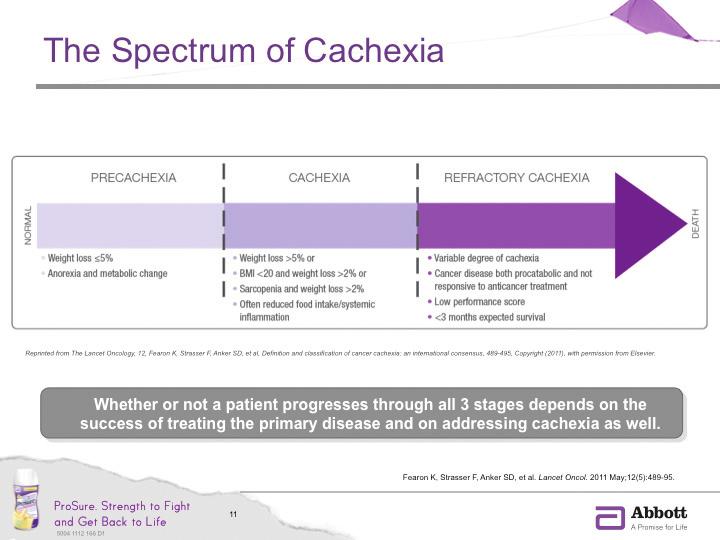 Fearon and colleagues identified 3 stages of cancer cachexia that represent a continuum of clinical relevance.