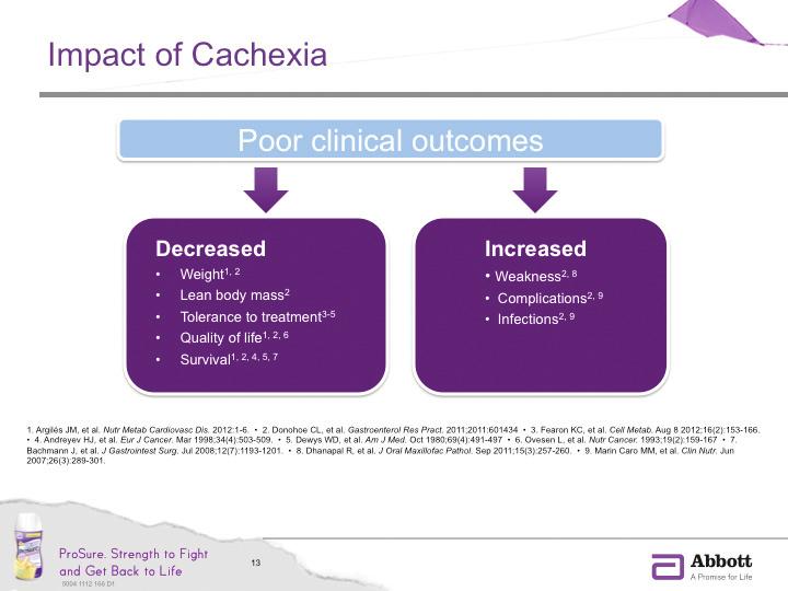This slide details adverse outcomes associated with the development of cancer cachexia.