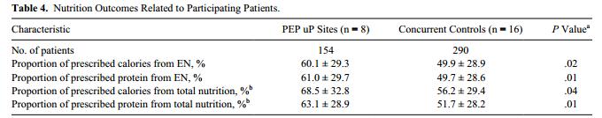 Pep Up Protocol Effectiveness Multicenter quality improvement initiative ICU s using protocol compared with concurrent control group of ICU s Respiratory and sepsis top two admission diagnosis APACHE