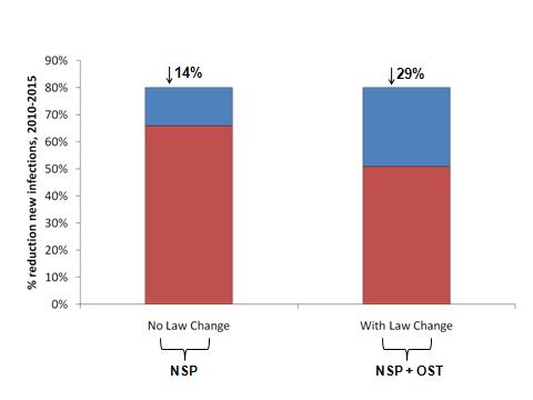 Eliminating laws prohibiting OST, scaling up NSP and OST to 80% coverage in one African