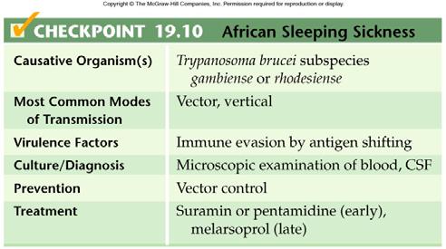 49 50 The life cycle and spread of Trypanosoma