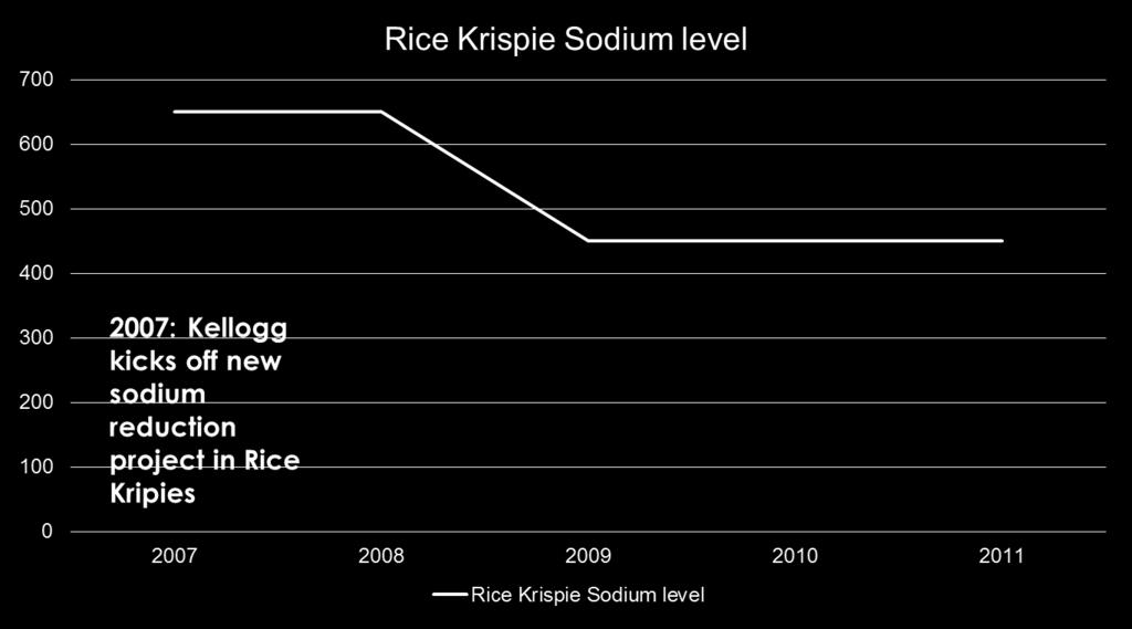 Gradual Reduction: Rice Krispies FSAI 2008: We would like the breakfast cereal industry to pay particular