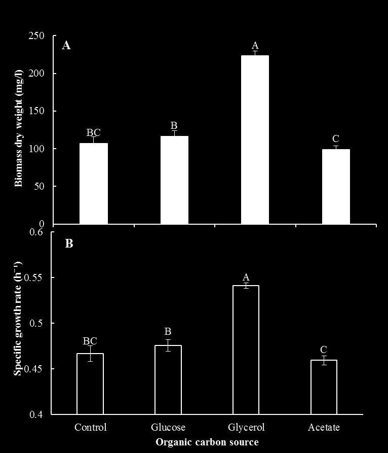 Fig. 2.2 Algal dry weight (A) and specific growth rate (B) of I. galbana supplemented with different organic carbon sources. Data are shown as mean ± SE (n = 4)