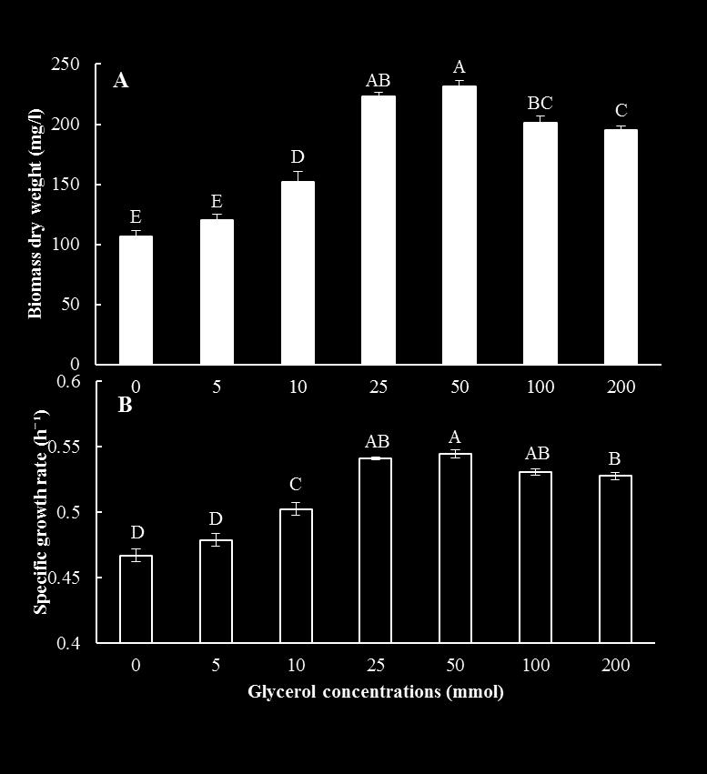 However, at high glycerol concentrations 25-100 mm, specific growth rates were not significantly different (P > 0.05).