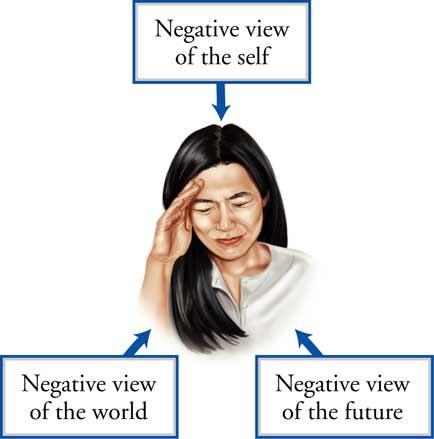 Explaining Mood Disorders The brain Hereditary factors Frontal lobe Amygdala The person Beck s negative