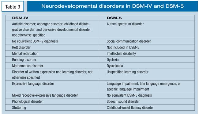 Classifying Psychlgical Disrders The American Psychiatric Assciatin rendered a Diagnstic and Statistical Manual f Mental Disrders ( M) t classify, and describe psychlgical symptms f the disrders.