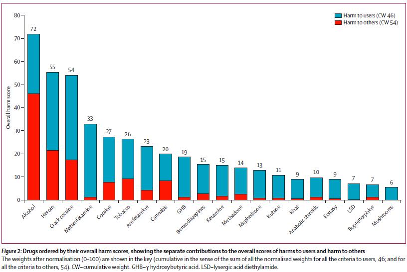 Relative Harms to Users & Others of Drugs From Drug harms in the UK: a