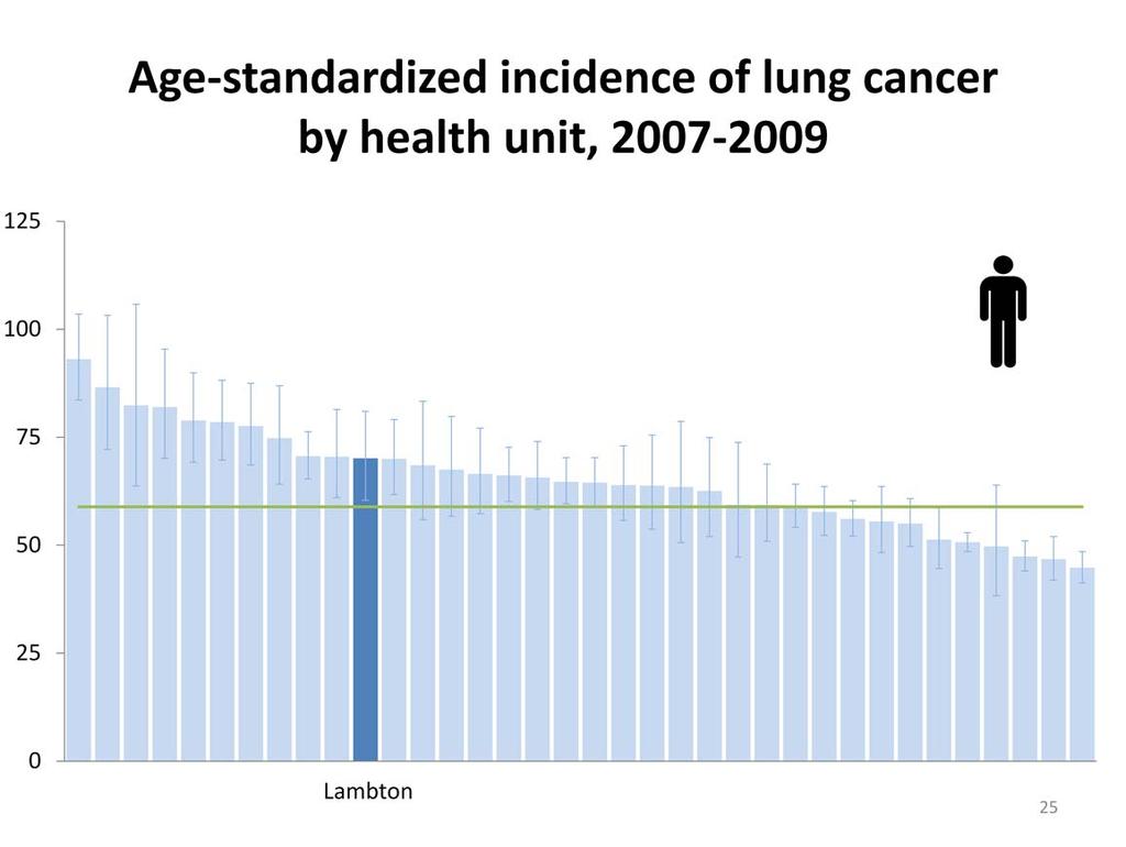 Lambton ranks 11/36 health units with respect to age standardized incidence
