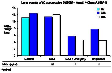 Figure 4. Efficacy of CAZ-AVI and Ceftazidime against K. pneumoniae KPC-2 induced Septicemia in Mice 4.2.1.