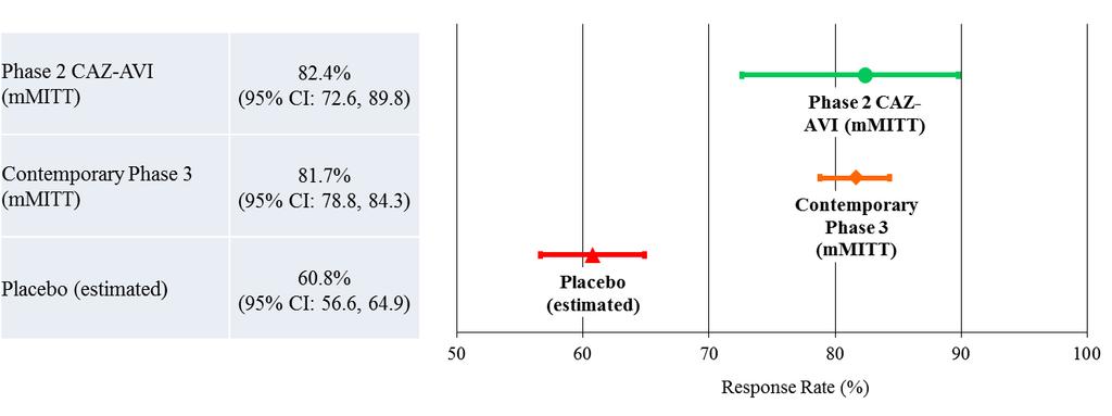 Figure 8. Comparison of Clinical Cure Rates in Phase 2 