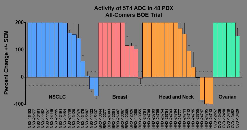 5T4-ADC Indication-agnostic Breadth