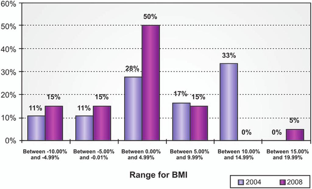 Plastic and Reconstructive Surgery August 2013 Fig. 2. Evolution of body mass index (BMI) from 2004 to 2008. As shown in Figure 3, there is no recurrence of rectus diastasis in this patient.