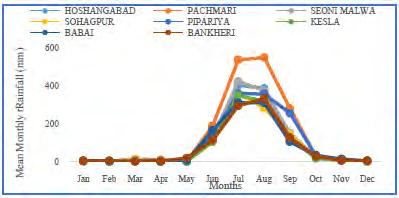 to year 2015. The fluctuations have been observed in relation to rainfall (pre monsoon and post monsoon). The water table fluctuations have been influenced by many factors.